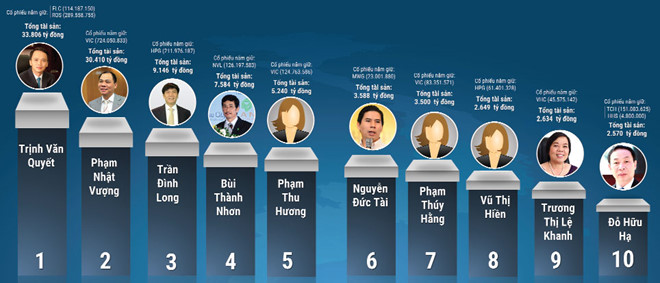 Top 10 người giàu nhất sàn chứng khoán Việt Nam 2016